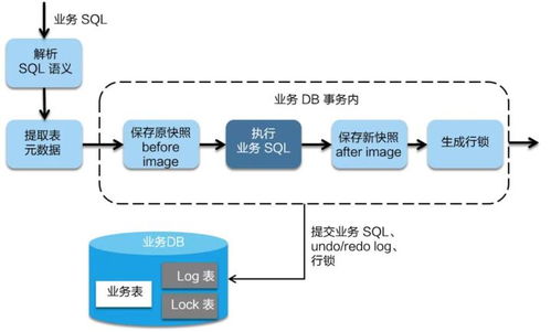 阿里巴巴微服务分布式事务组件Seata详解 AT、Saga、XA模式与消息队列集成