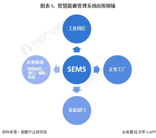 2024年中国智慧能源管理系统细分应用场景分析 园区、工厂、家庭为三大应用场景